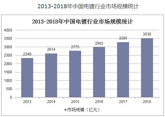 中国电镀行业市场规模统计